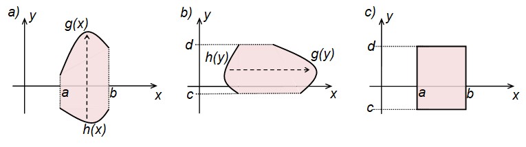 Doppelintegral-Integrationsgebiete